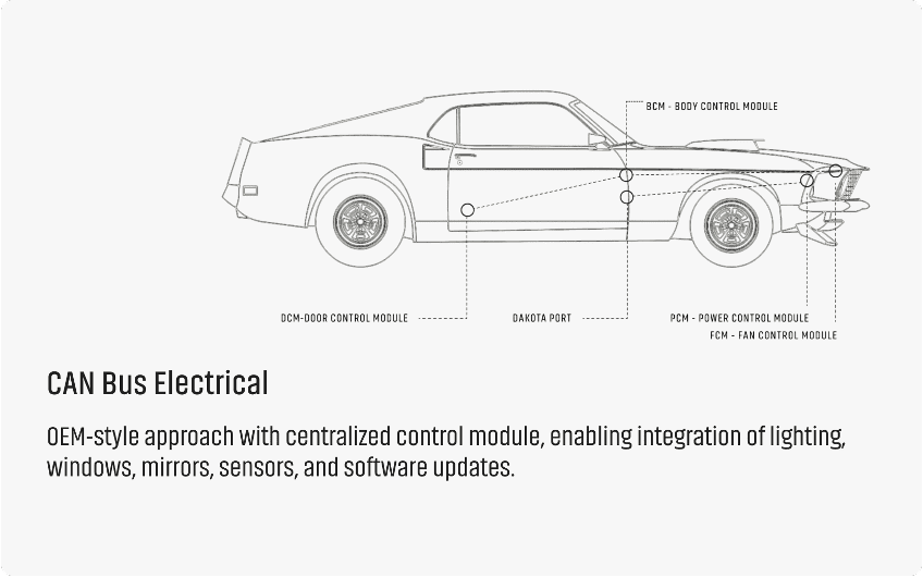 Technical diagram of a classic Mustang CAN Bus electrical system, mapping the Body Control Module (BCM), Power Control Module (PCM), and Door Control Module (DCM) for modern vehicle integration.